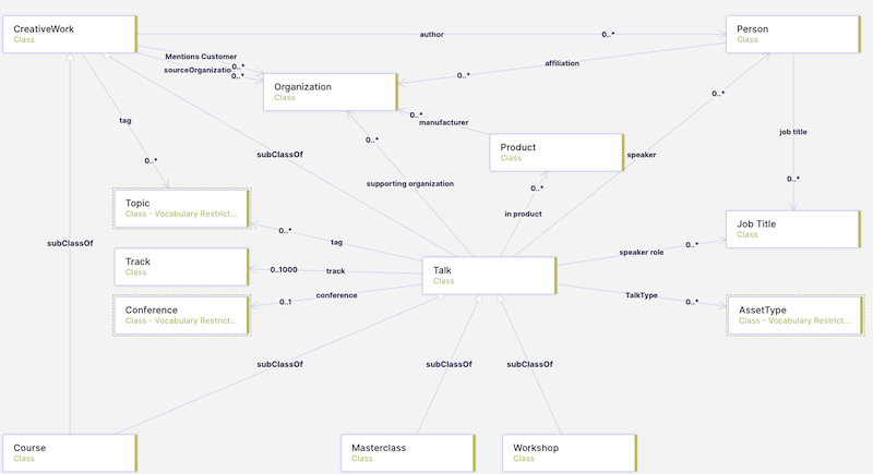 A semantic model in the Knowledge Graph Conference Resource Hub