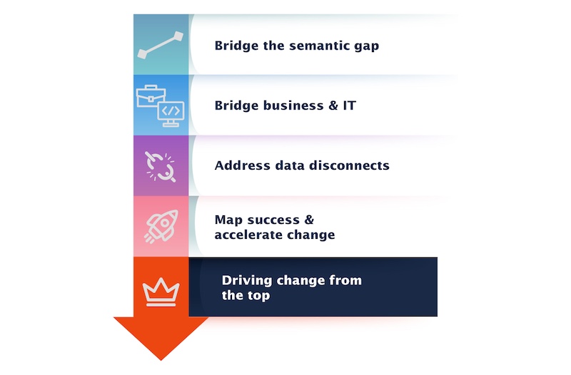 A top-down approach to enterprise information architecture