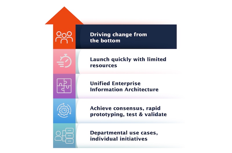 An enterprise information architecture bottom-up strategy